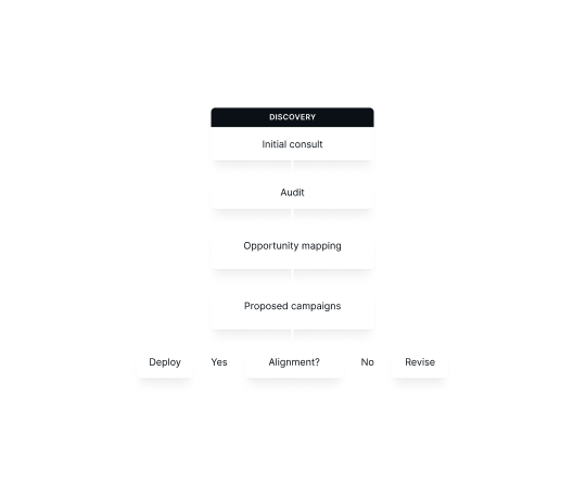 01 – Discovery process visualization
